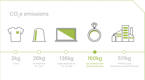 Infographic displaying the carbon emissions for several consumer products, including natural diamonds at 160 KG, and Lab frown diamonds at 511 KG