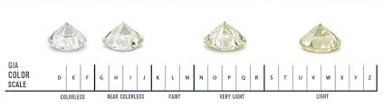 GIA color Scale ranging from D-Z